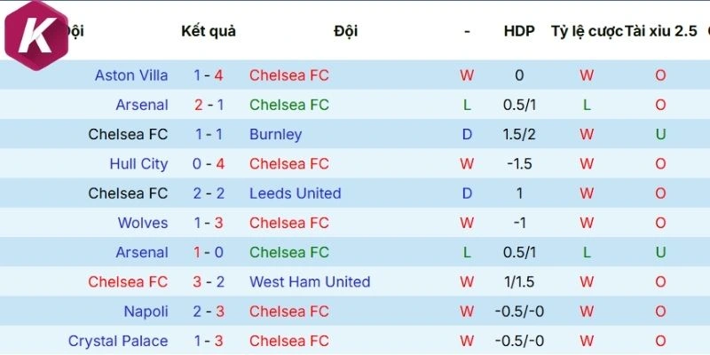 Thành tích thi đấu của Chelsea trong 5 trận gần đây
